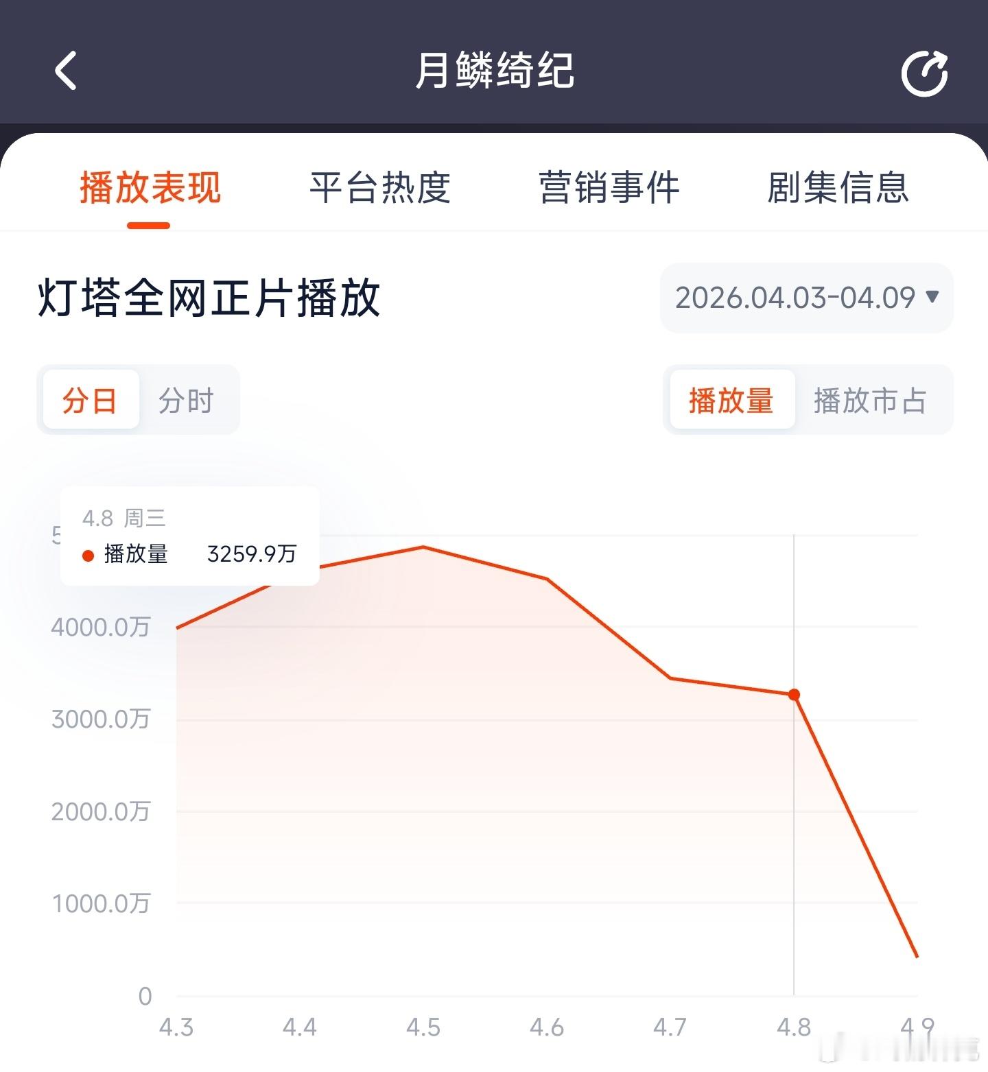 月鳞绮纪 昨日云合推测2750万上下。应该登顶了