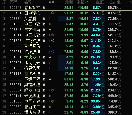今天A股跌幅榜，清一色的高标强股，春晖智控大跌10CM，历史新高高位补跌；田中精