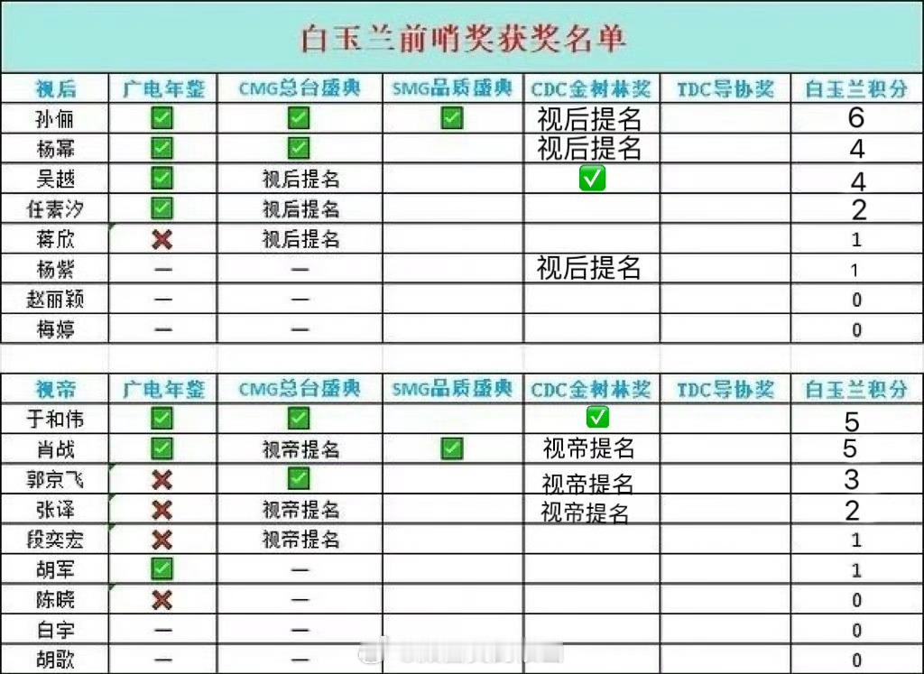 明年这些奖会得到非常高的关注度吧 