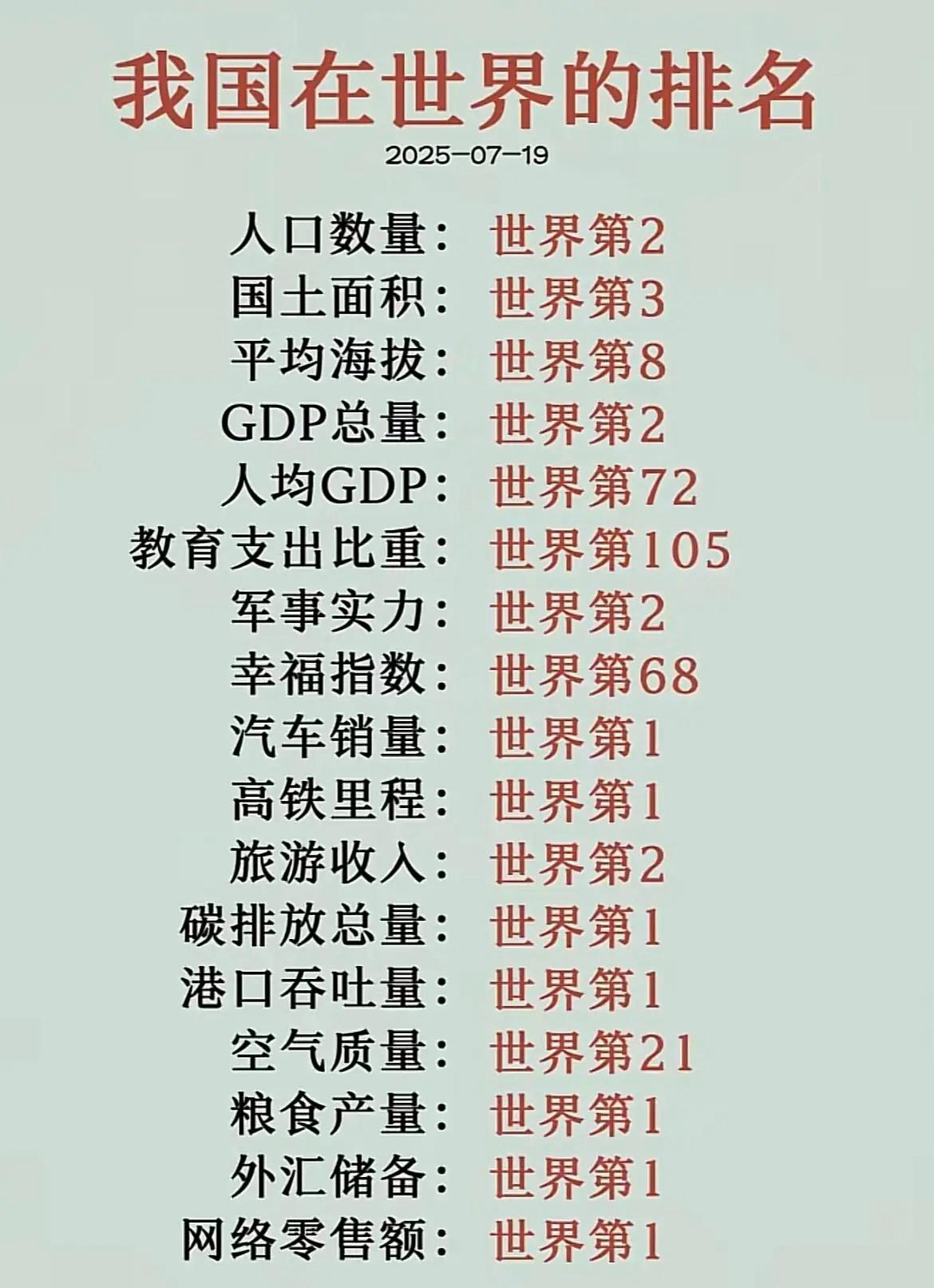 幸福指数这个不太准，人均GDP虽然差一点，但是，我门的幸福指数不低，前段时间，中