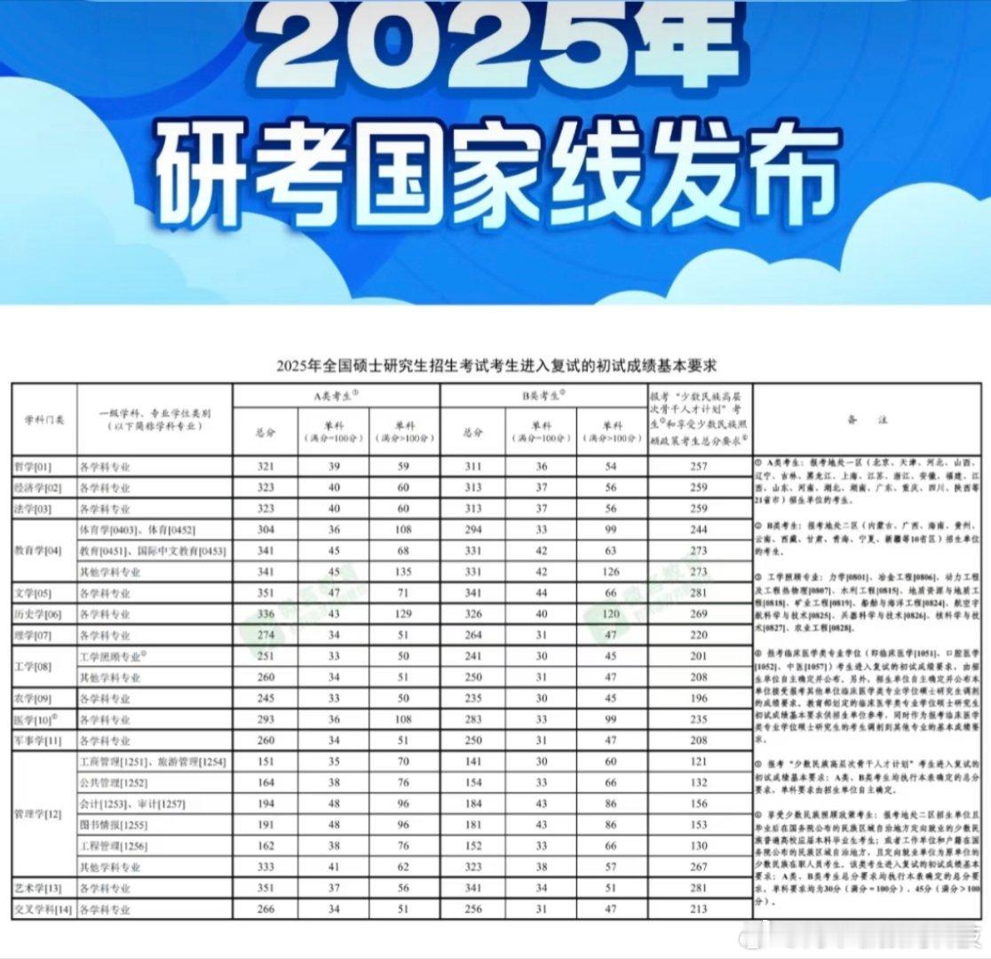 2025考研国家线发布 改变命运的第一步来了，想问一下，今年咋来这么快呢？ 