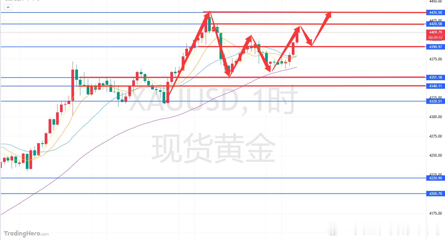 今日黄金思路：昨日黄金开盘后突破4390短时企稳上方，价格最高触至4435走回落
