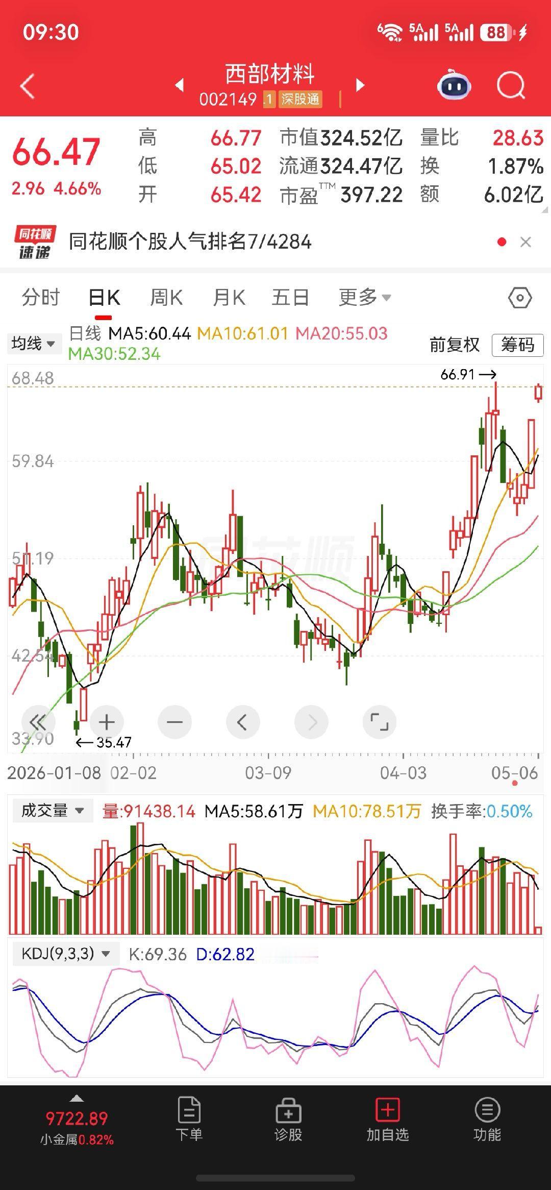 今日关注$西部材料 sz002149$逢低把握机会 