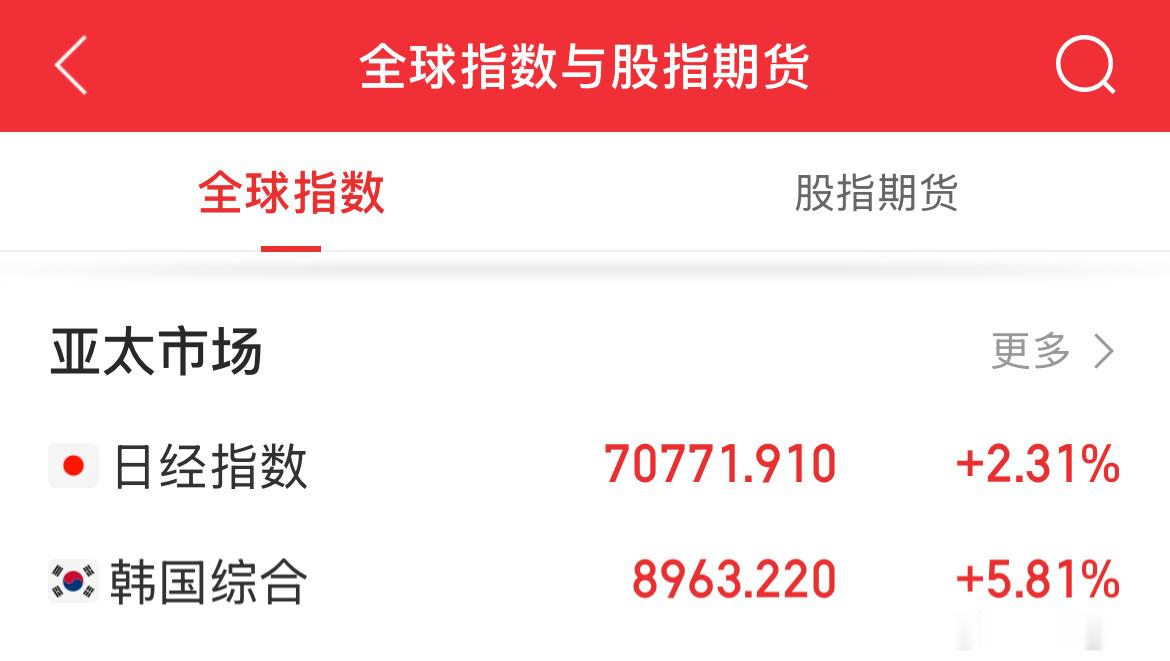 亚太股市方面，日韩股市目前集体大涨，韩股怒涨近6%，太猛了，A股今天加油吧！ 