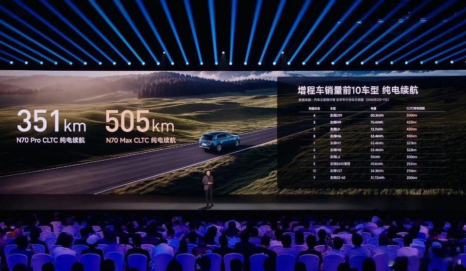 小米澎程N70 Max作为一款增程车，它的纯电续航CLTC达到505Km，平时当