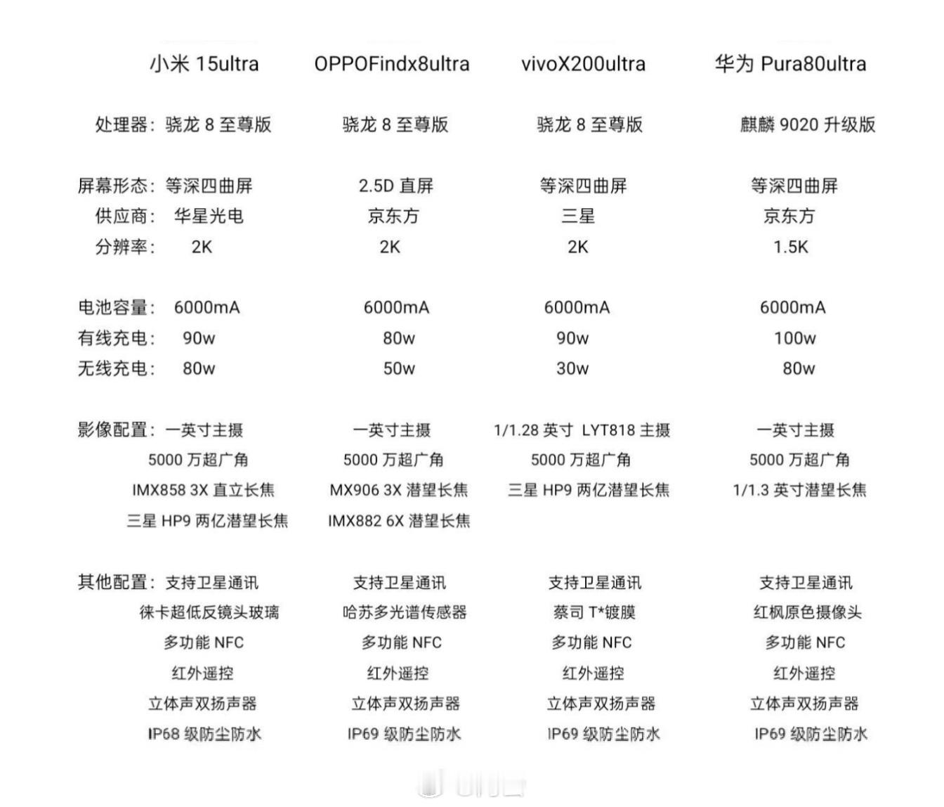 网友整得四台Ultra对比分别是小米 15 Ultra，OPPO Find X8