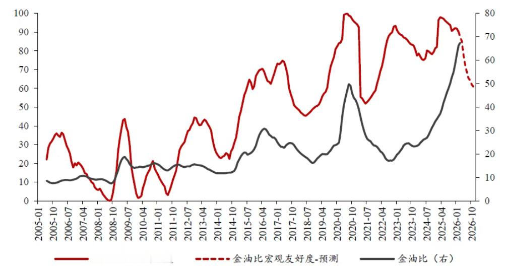 最近看了许多文章，都在拿今年的黄金走势、来做反面教材、提醒本轮科技泡沫；而这些文