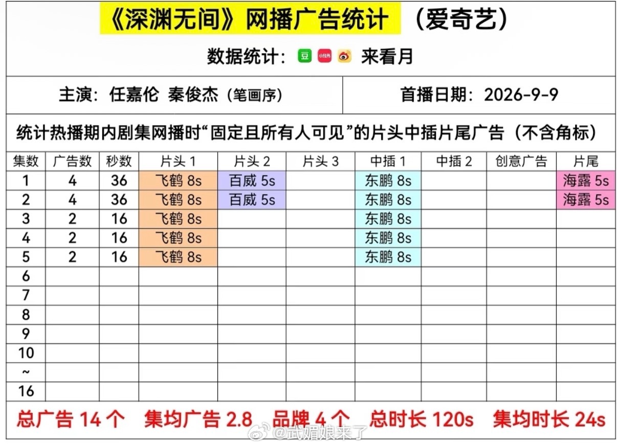 任嘉伦《深渊无间》开播四固屏，开局4广 ​​​