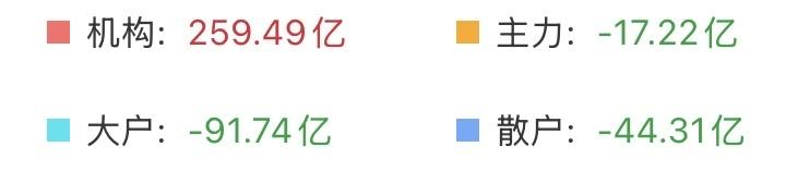 （9月9日上午）
量能持续萎缩，资金持续流出，为何跟跌不跟涨？

截止十点37分