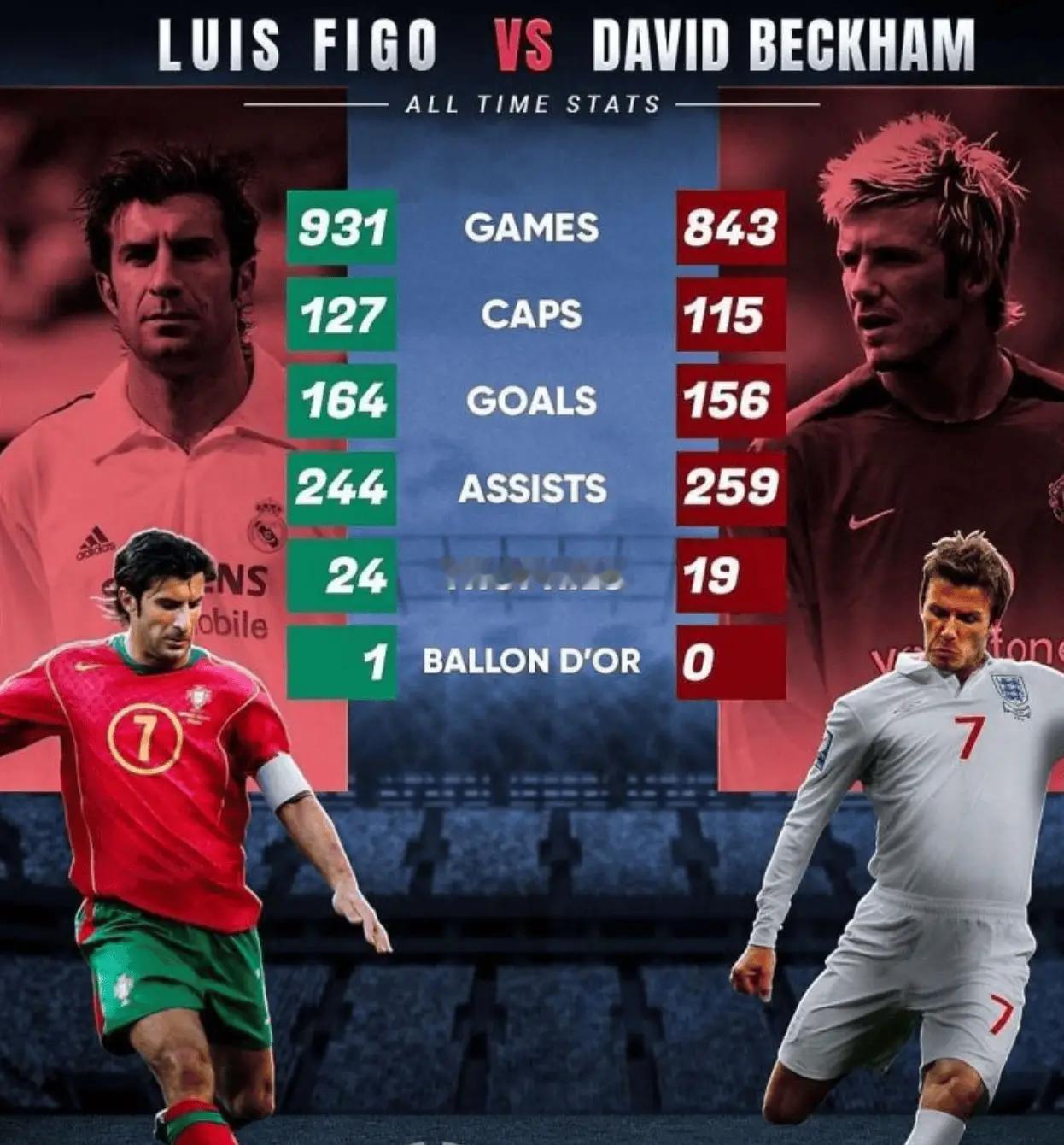 萨卡终极模板菲戈的数据不如贝克汉姆当年懂球帝一张职业生涯对比图，菲戈场均进球和助