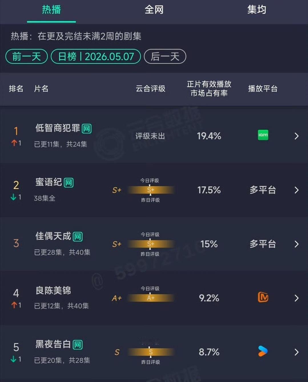 田曦薇低智商犯罪19.4%云合登顶。站内热度也破9000了。想起紫金陈当时采访说