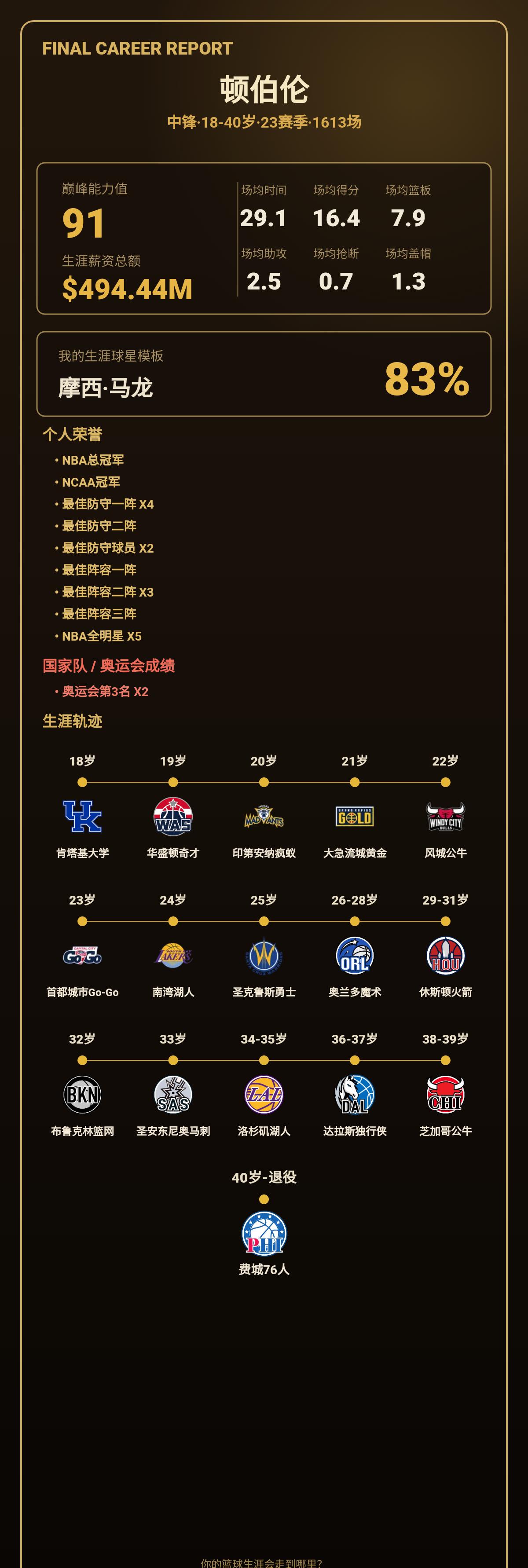 我的篮球生涯：巅峰能力值91，相似摩西·马龙
我的篮球生涯结果出炉了！ 中锋·1