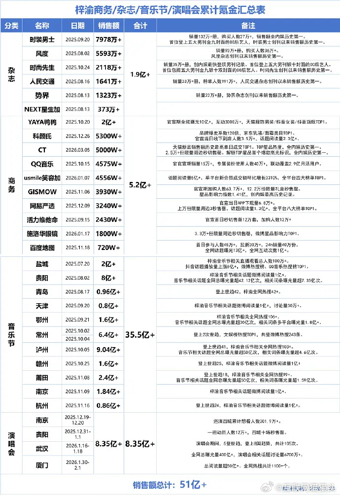 梓渝半年音乐节演唱会商务杂志累计带动消费超51亿，这就是顶流的实力嘛…… 