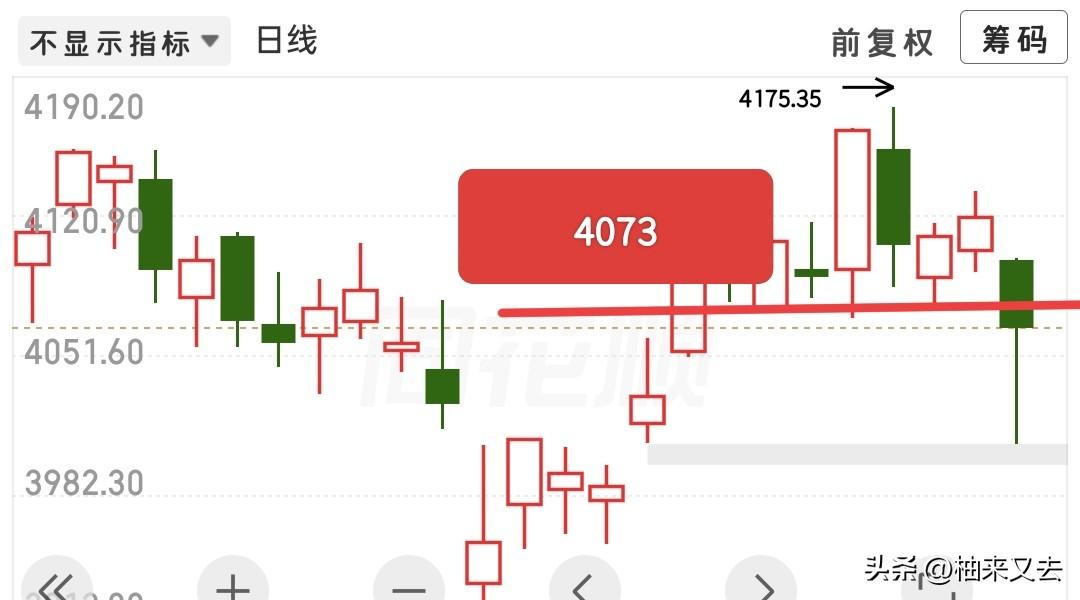 跌不下去就是强，大盘走势有点极端，上午大跌2.7%，这会还跌1.5%，振幅1.2