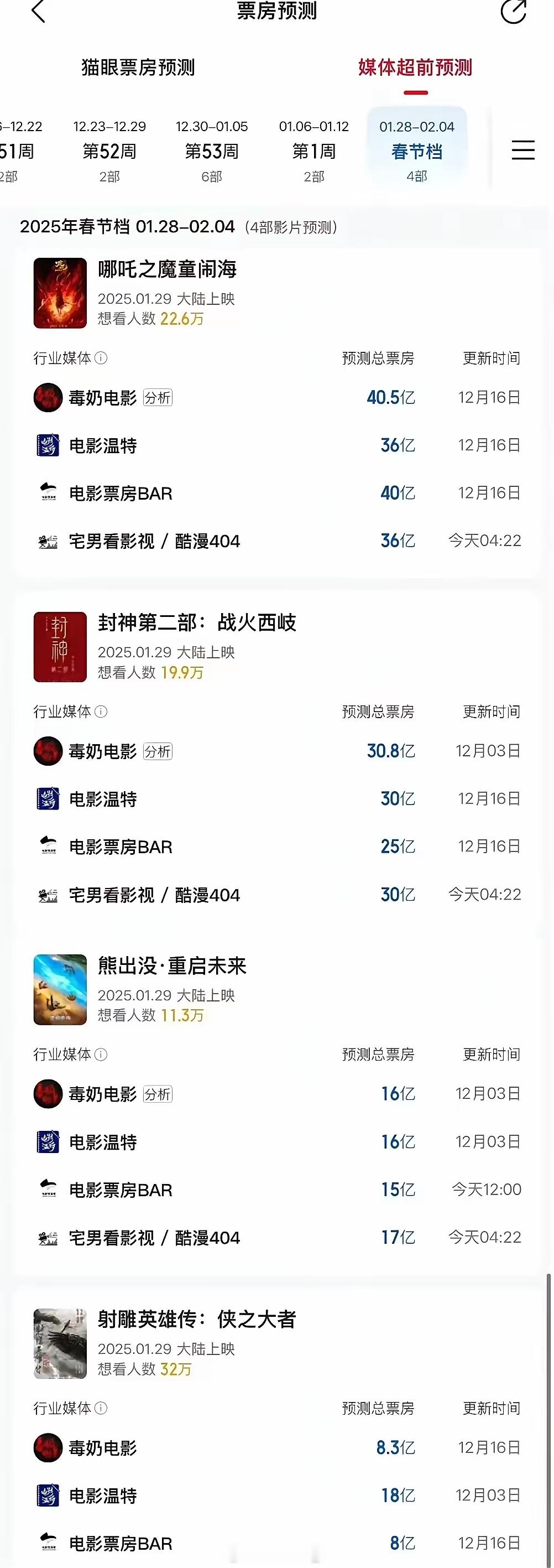2025年春节档电影总票房预测一览：《哪吒之魔童闹海》最高！肖战主演的的《射雕英