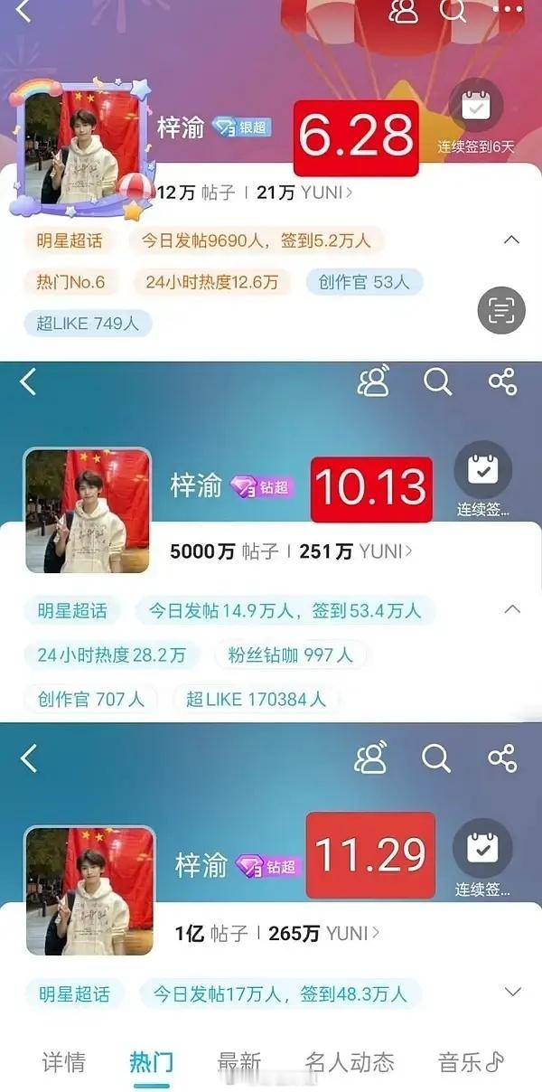 梓渝超话发帖量突破两个亿 他的流量真的很大 