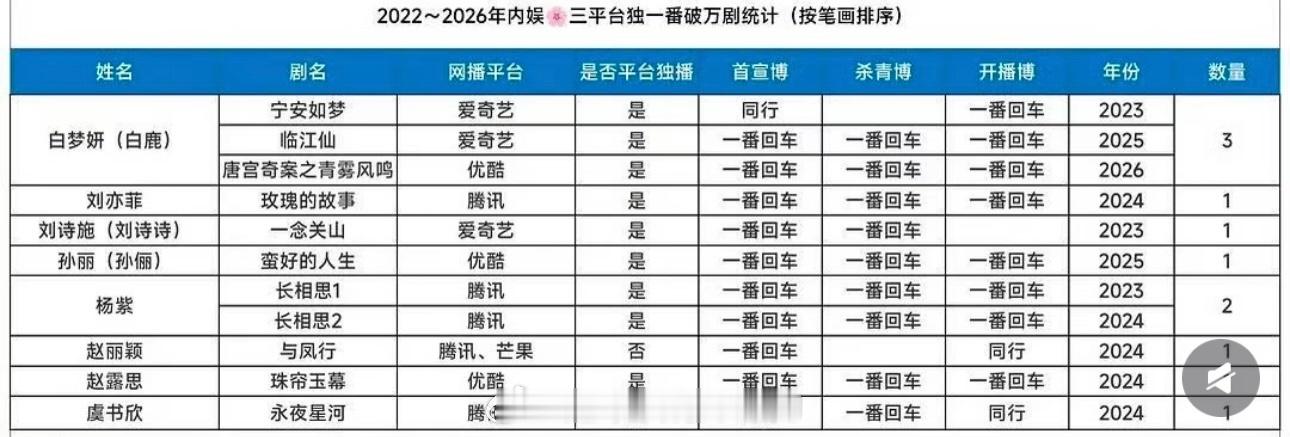 2022‑2026内娱三平台一番破万剧统计白鹿三平台一番破万剧数量第一，在女演员