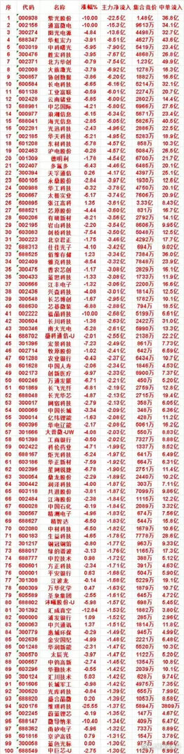 今日半导体算力龙头集体遭遇资金出逃，主力大额流出名单出炉        盘面资金