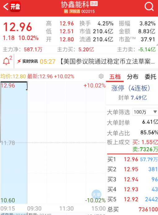 $协鑫能科 sz002015$ 秒封，带稳定币先冲一波。 ​​​