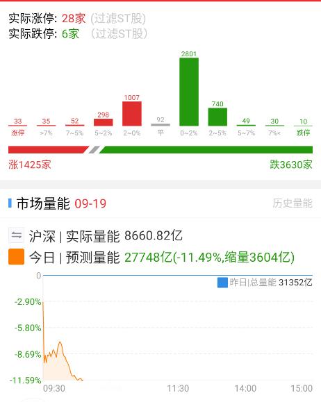 每天日内杀到4000家左右绿的时候，基本都是低吸点。 ​​​