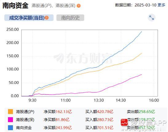 A股收盘后，南向资金疯狂抄底港股，单日净买入超过240亿。说明资金认可中国资产牛