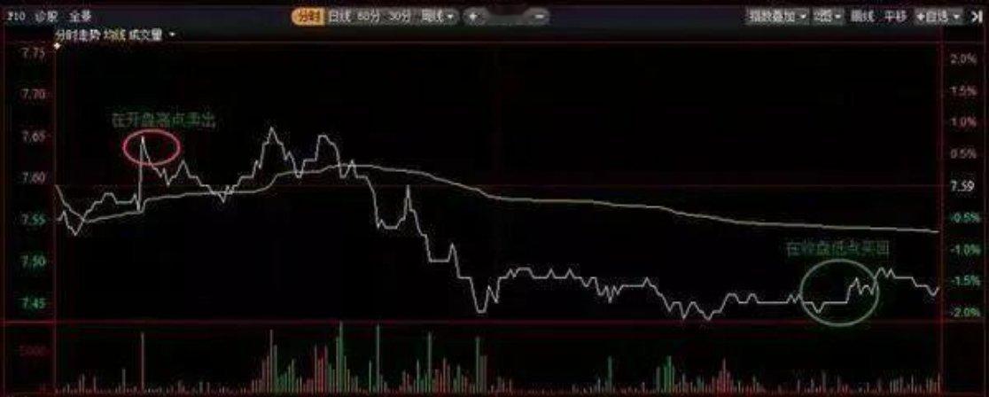 A股：十年前3000点，十年后还是3000点，股民的股票解套了吗？解套的最佳时机