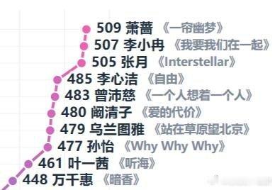 乘风破浪的姐姐乘风2026 乘风夜成团猜测按以往从初舞台到成团夜的规律大概率是这