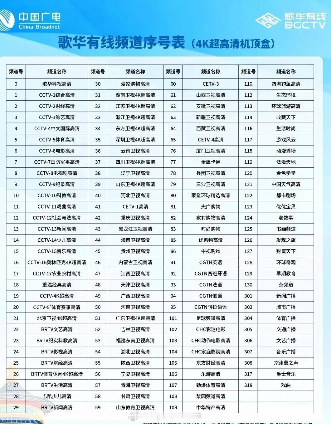 现在国内有9家4K上星卫视频道。但大多数有线电视公司，都是单独另起一个频道，而且