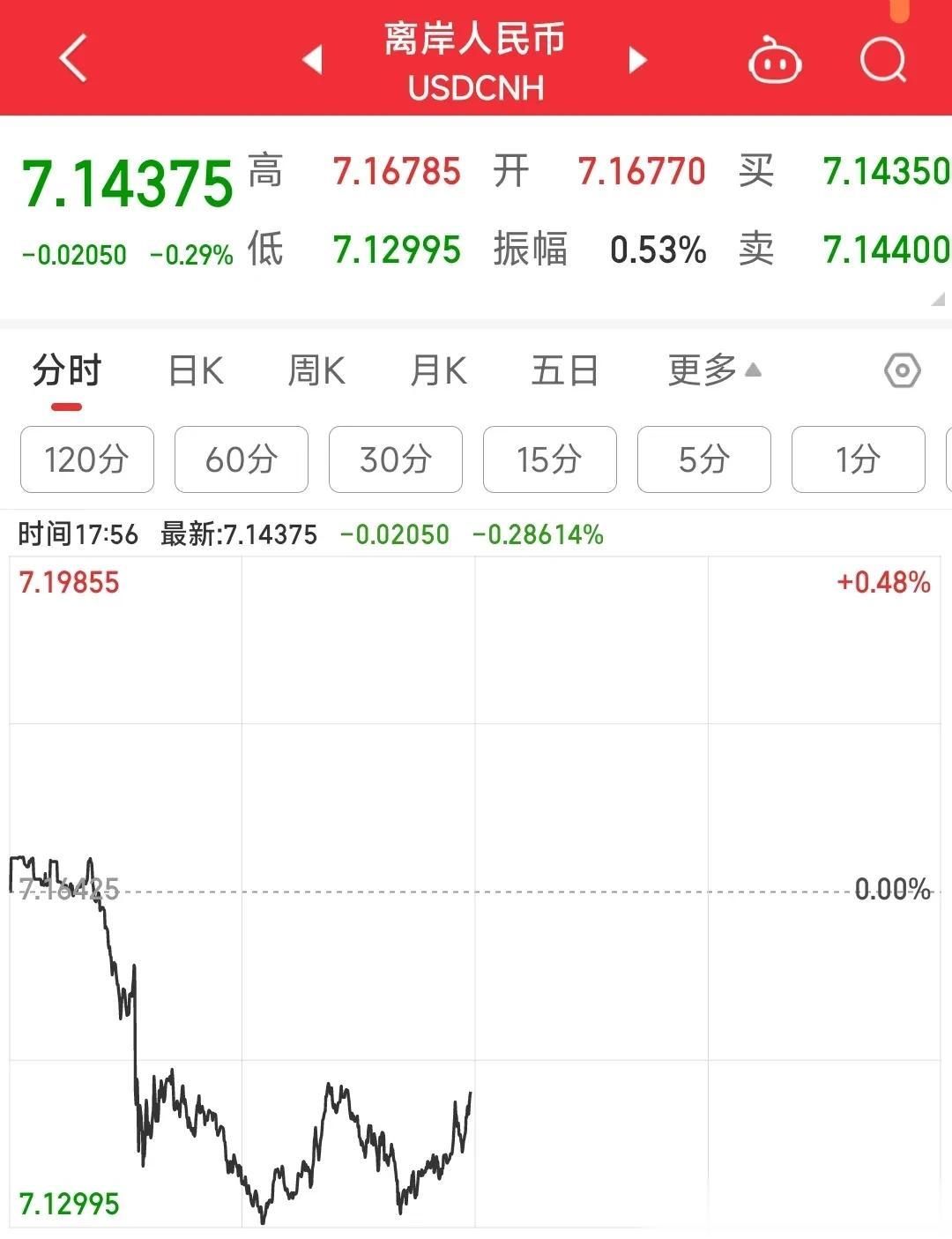 人民币都涨成这样了，大A还是不涨，也别找啥理由了，就是扶不起的烂泥。
今天上午外