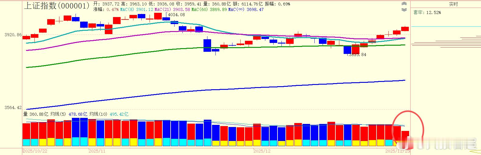 今天应该不会明显放量，这其实是好事，连阳之后如果放量反而要小心了 