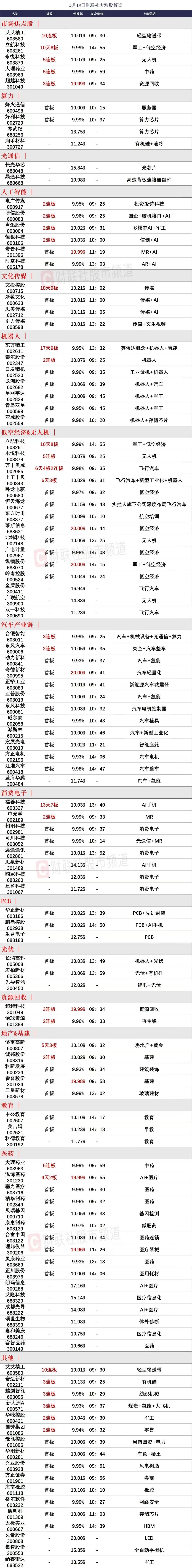 3月19日前瞻：市场核心个股的一些看法

1、艾艾精工（10连板）
市场总龙头，