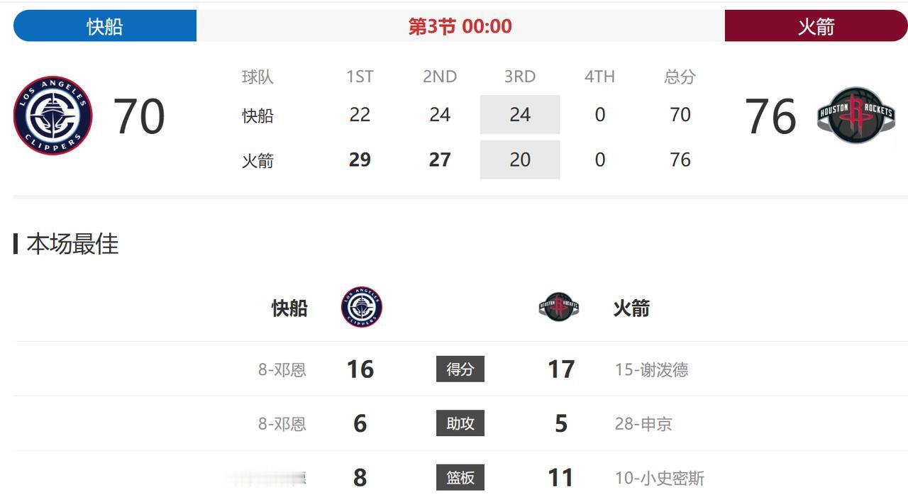 三节结束，快船还落后火箭6分。虽然日常吐槽乌度卡没有进攻战术，但比起没有哈登的泰