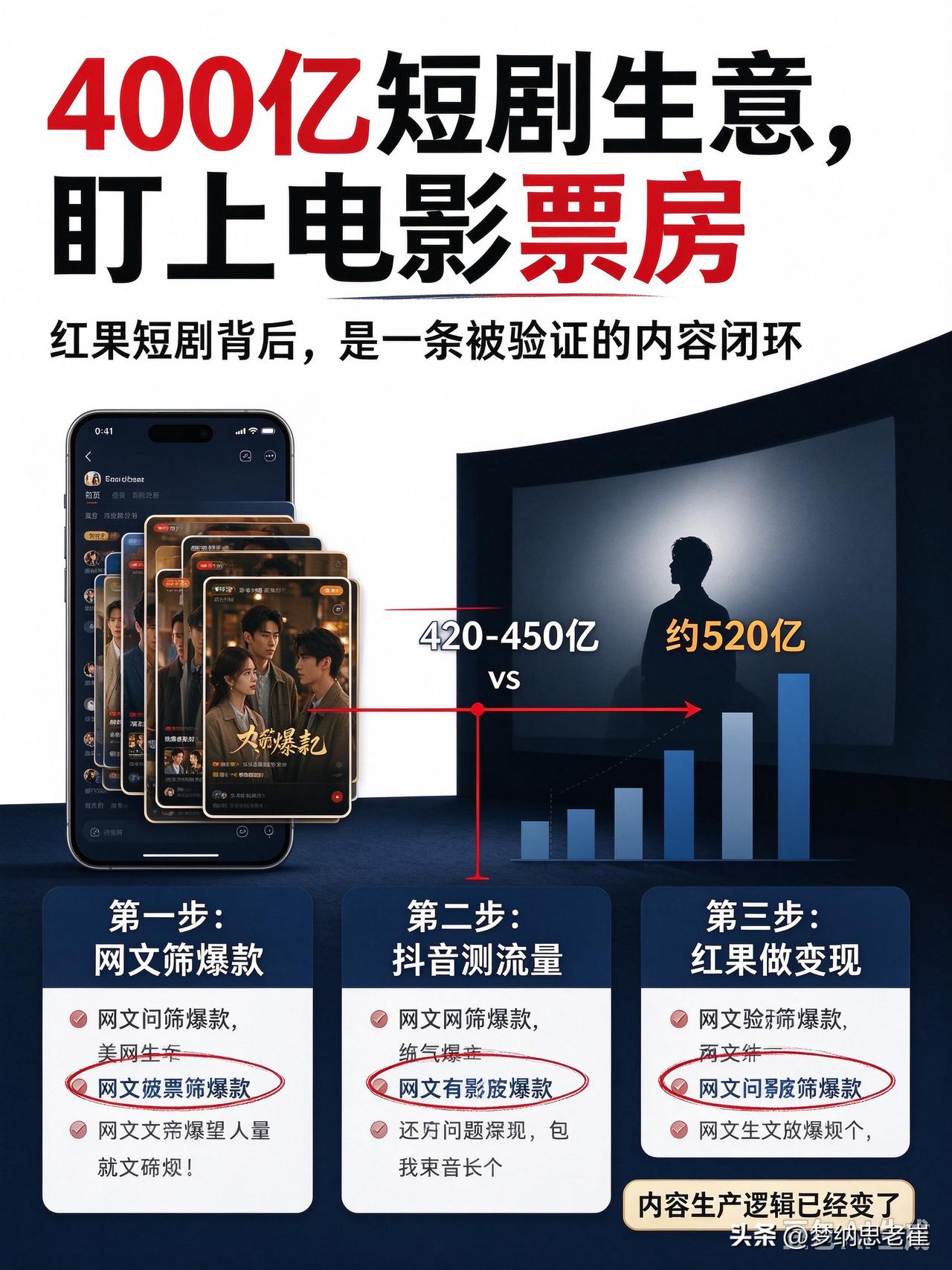 一款APP单挑电影大盘！红果短剧400亿对标520亿票房
 
[赞]一个App，
