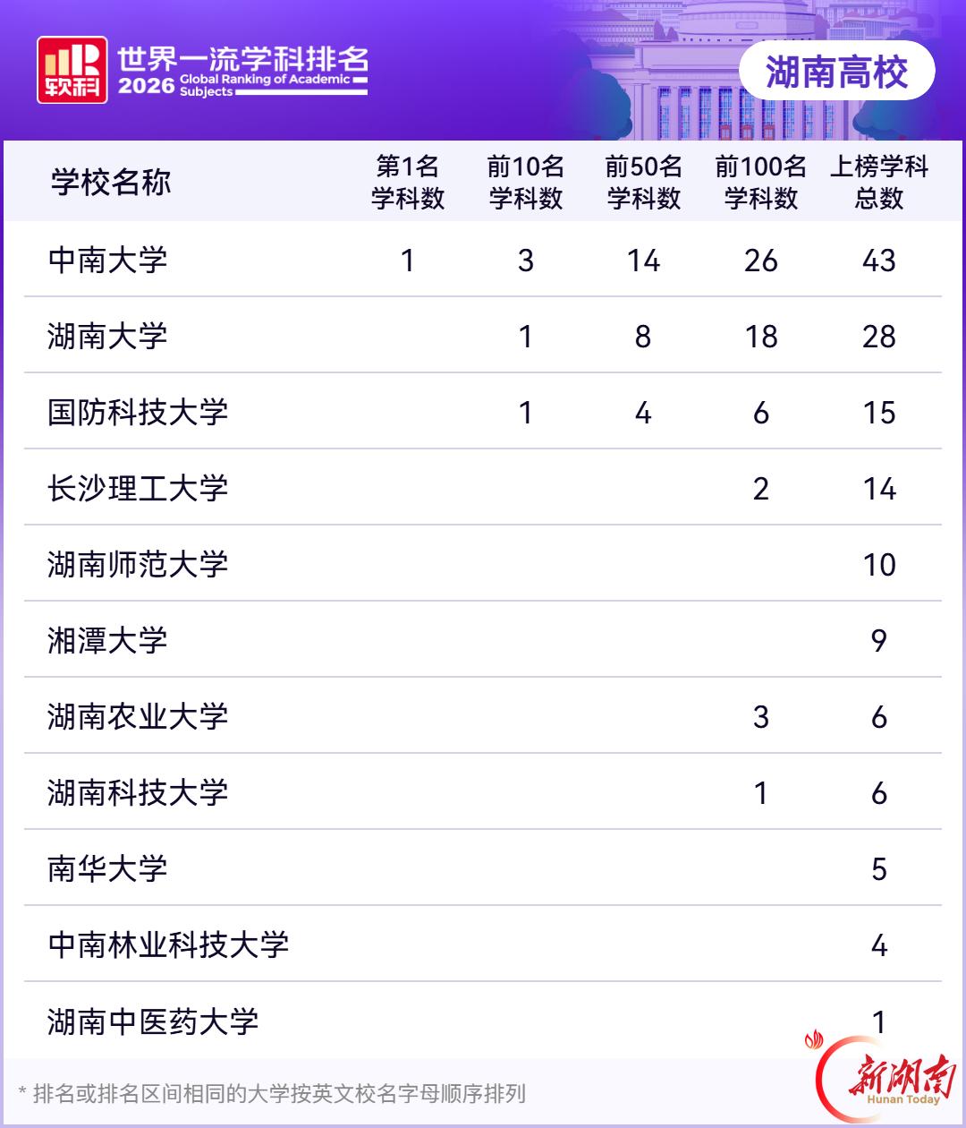湘潭的高校牛吗！
9月15日，2026“软科世界一流学科排名，湖南省一共11所高