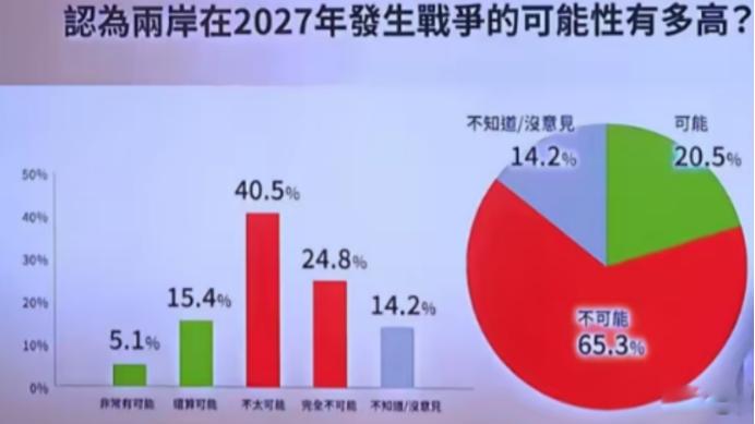 台湾最新民调出炉！万万没想到，居然还有65.3%的台湾人认为2027年两岸不会发