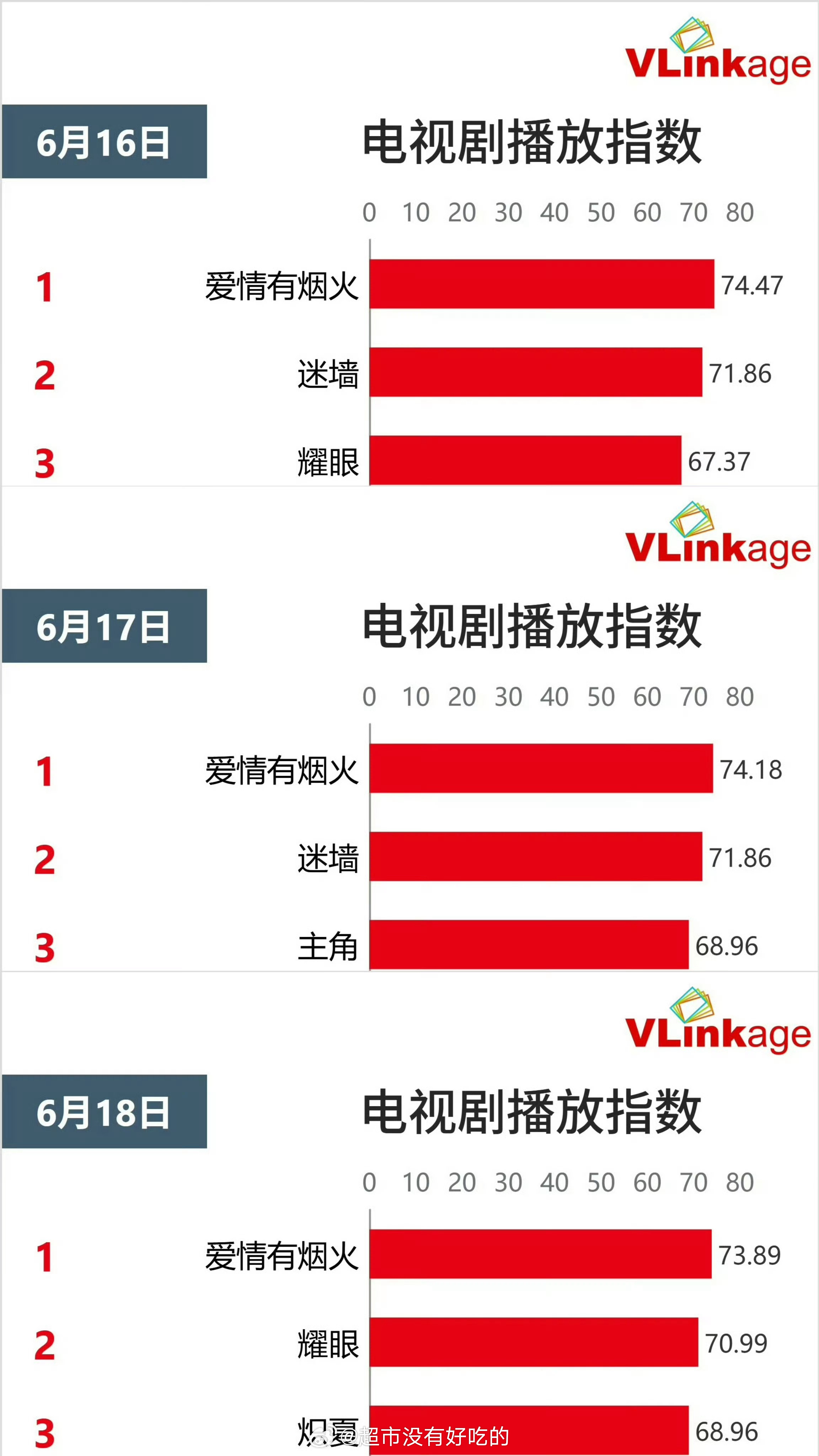 檀健次王楚然玫瑰花转场檀健次《爱情有烟火》连续3天V榜登顶第一 