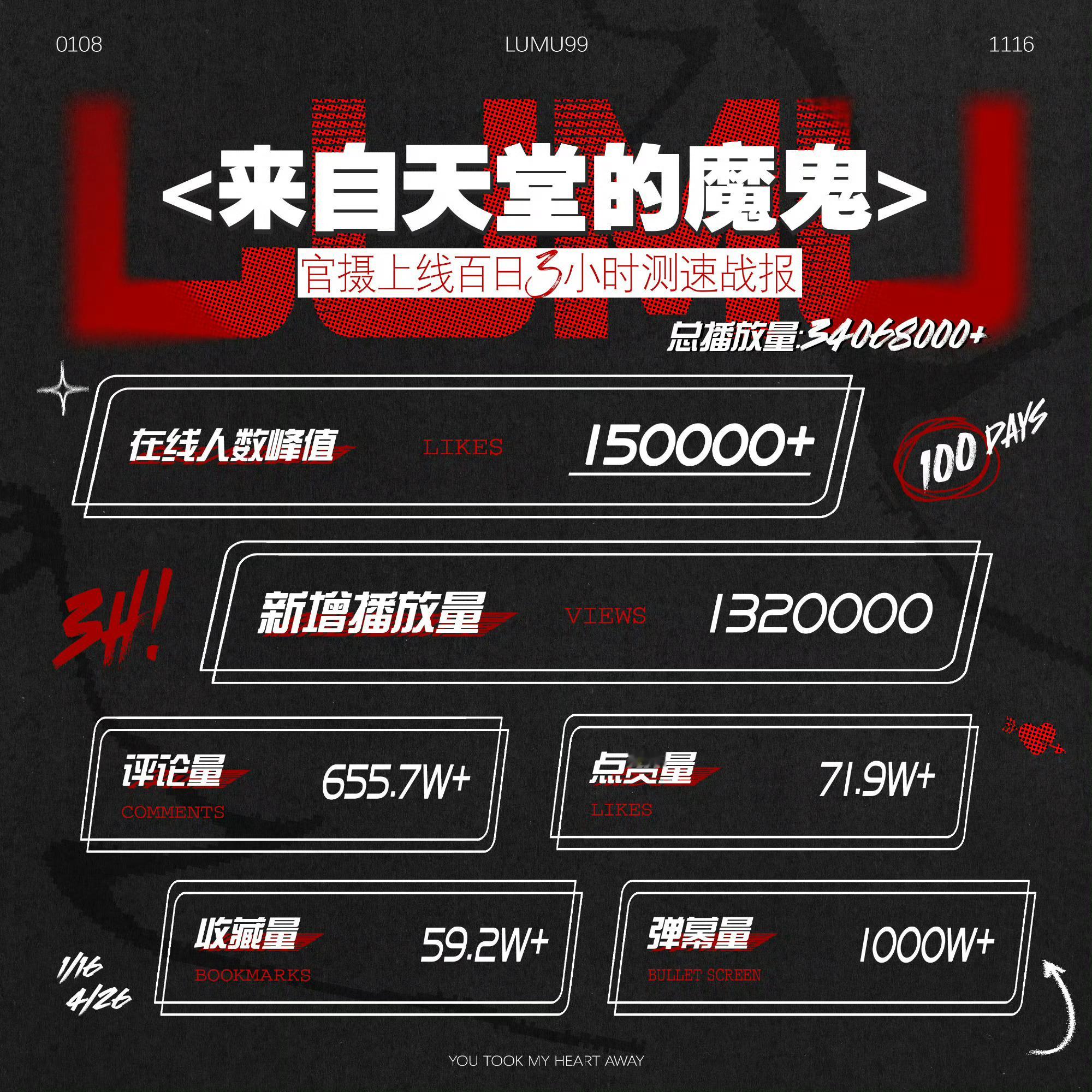 橹穆双人舞台百天播放量橹穆双人舞台百天测su圆满结束！天魔官摄总播放量突破340
