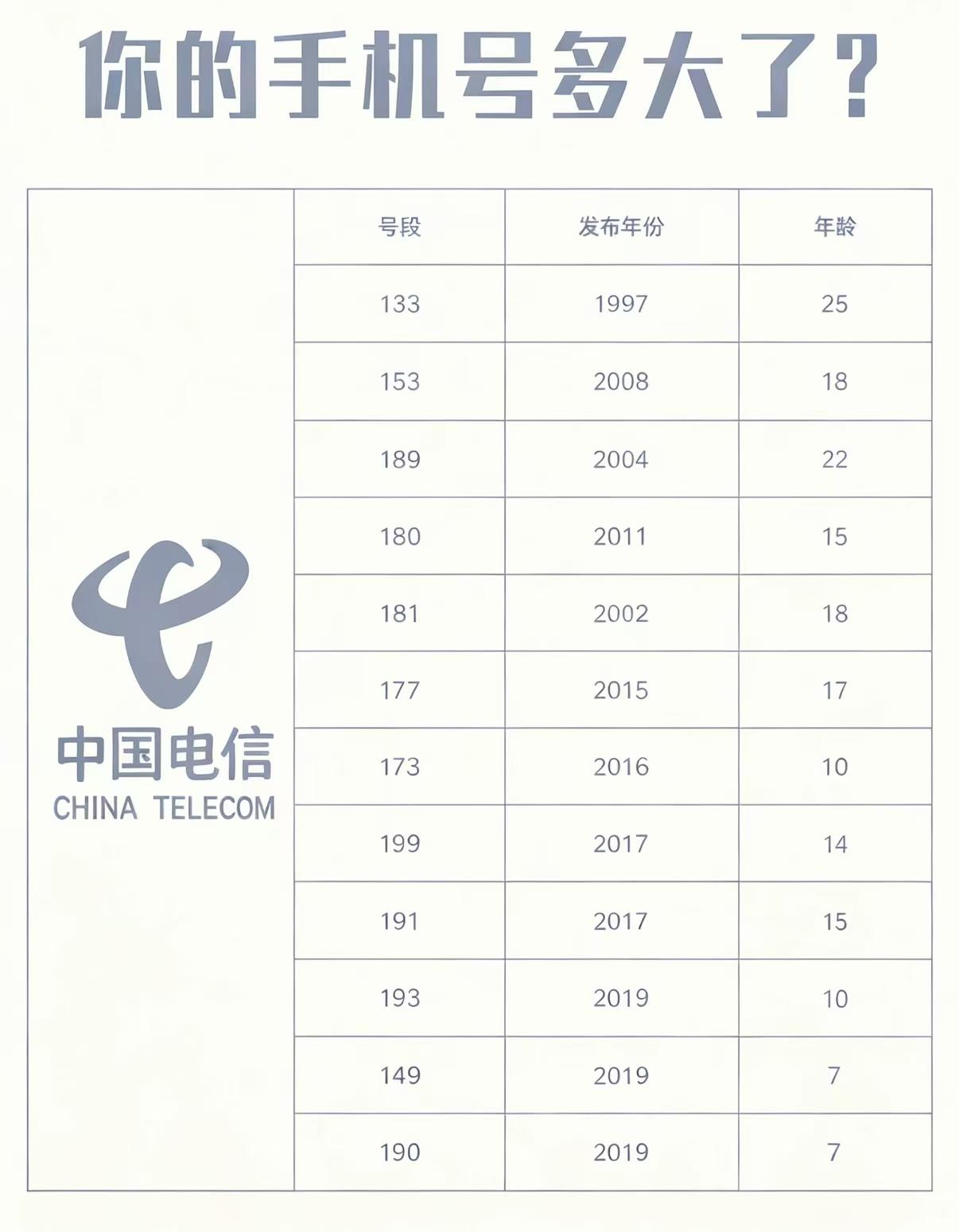 你的手机号多大了？