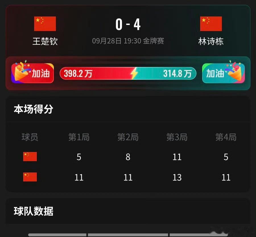 王楚钦vs林诗栋这场国乒内战看得太震撼，林诗栋全程状态拉满，反手进攻又凶又稳，关