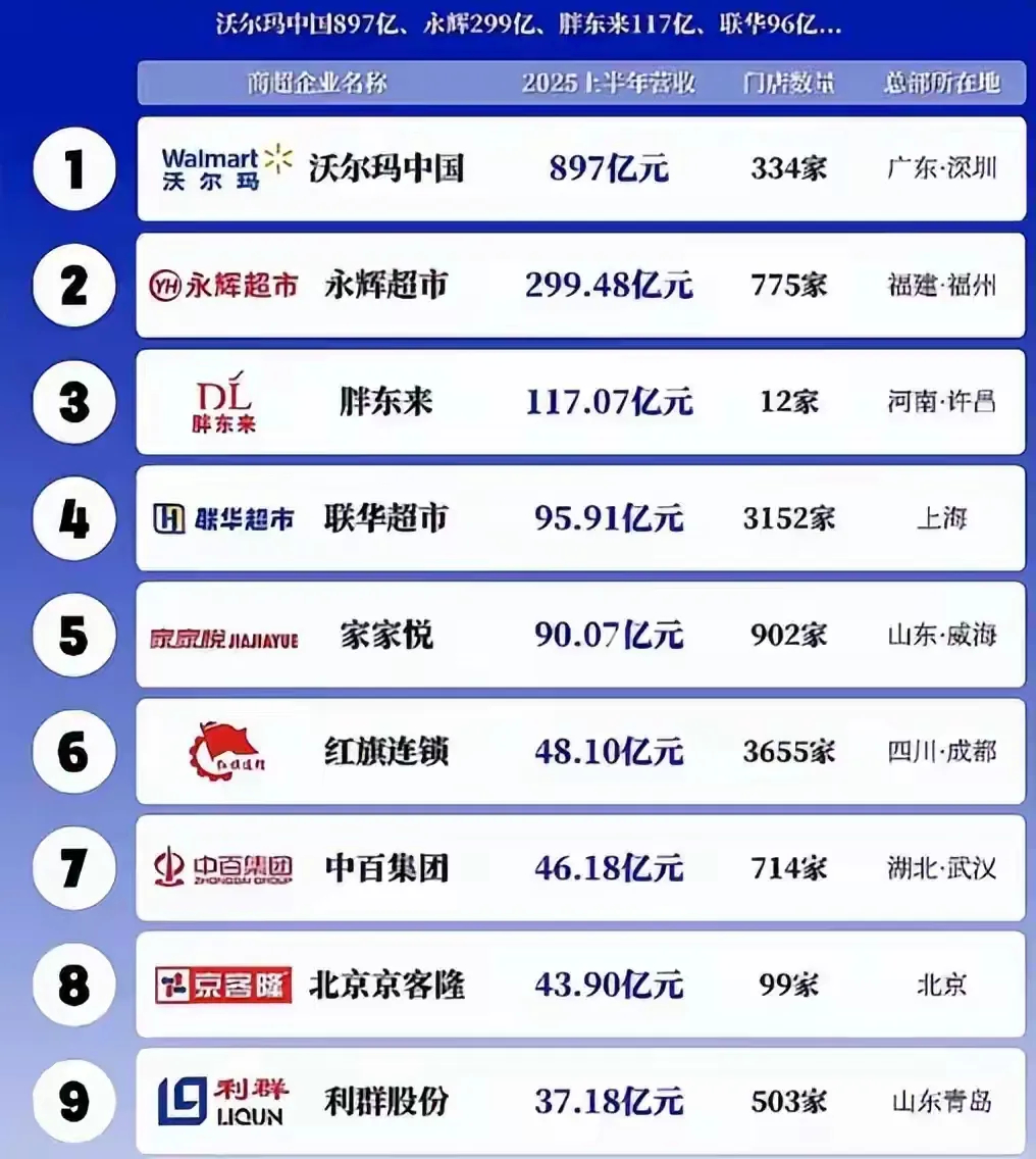 大数据、胖东来、国企改革一、大数据分析1、沃尔玛平均2.6亿。2、永辉超市平均0
