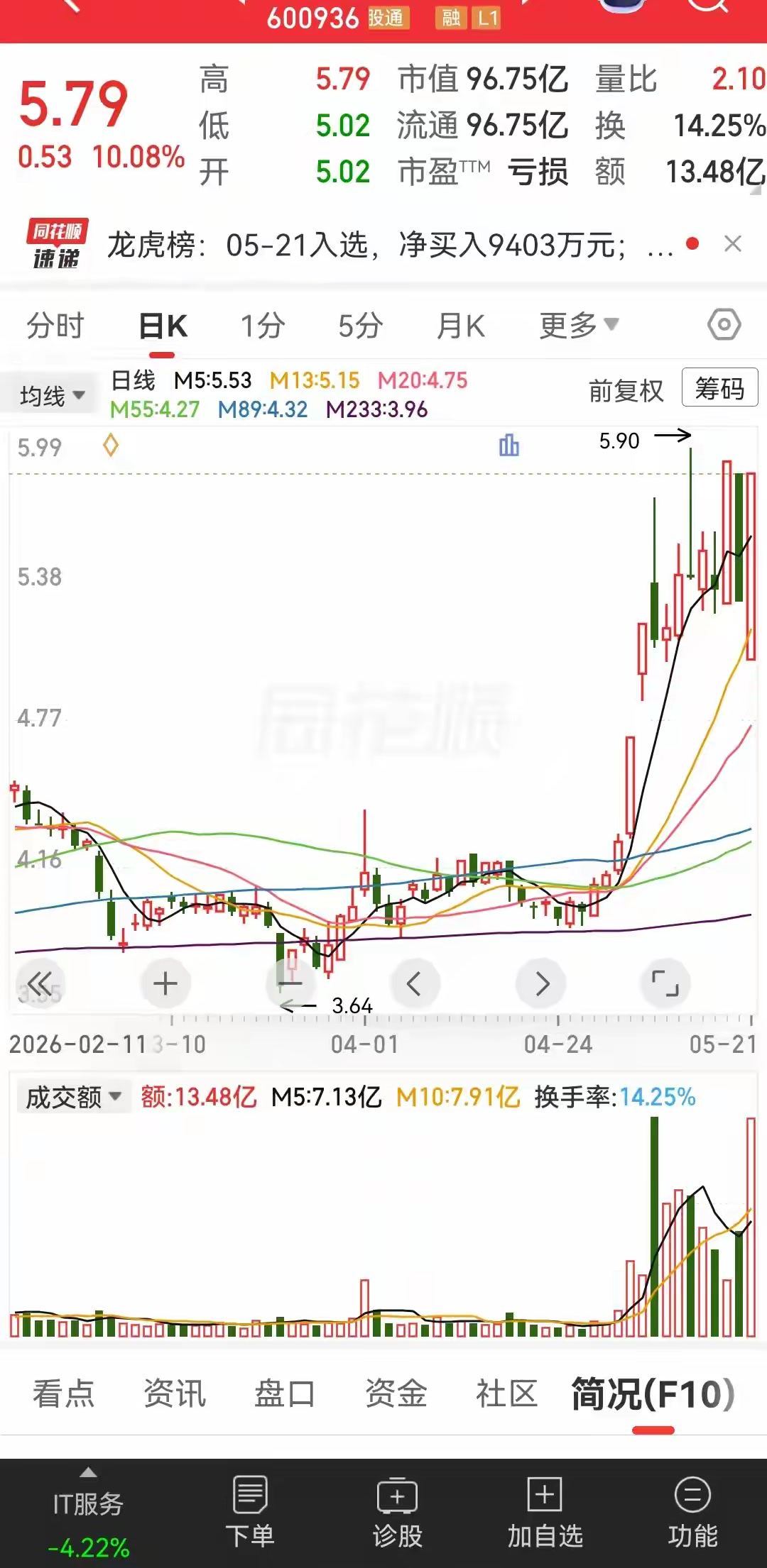 昨天的市场太差了，估计也没有几个人看了。其实这个市场不管是上涨还是下跌，都是其中