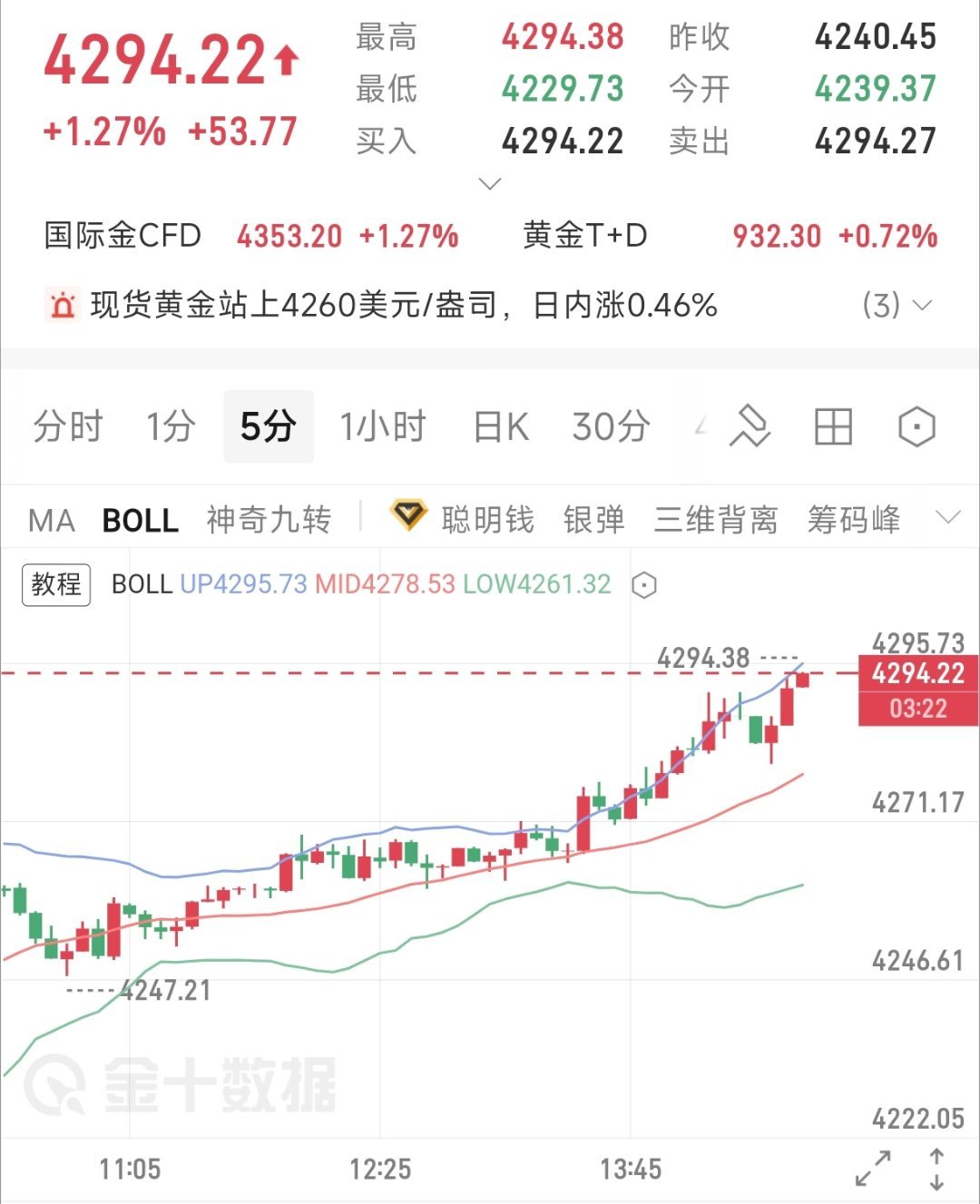 现价单(16)4290-4299空 看4270-4250-4230止损4310上