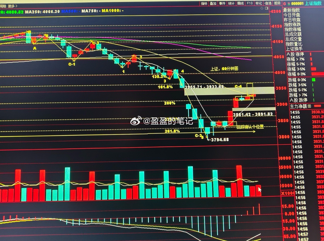 明天继续看反弹，指数大概率去补上方缺口，谨防冲高回落外围战事趋缓，亚太股市普涨。