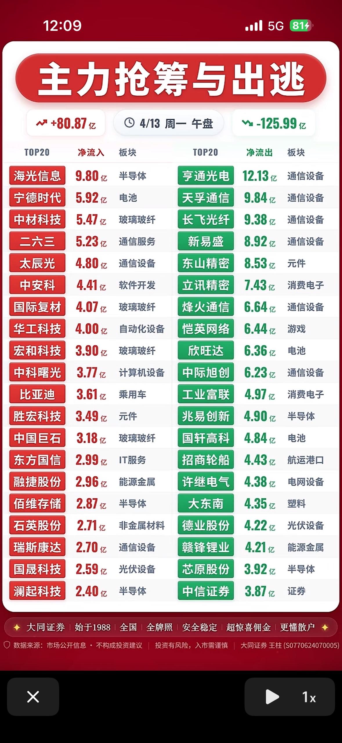 4月13日上午主力抢筹与出逃，揭秘市场动向！📈📉

4月13日上午主力资金的