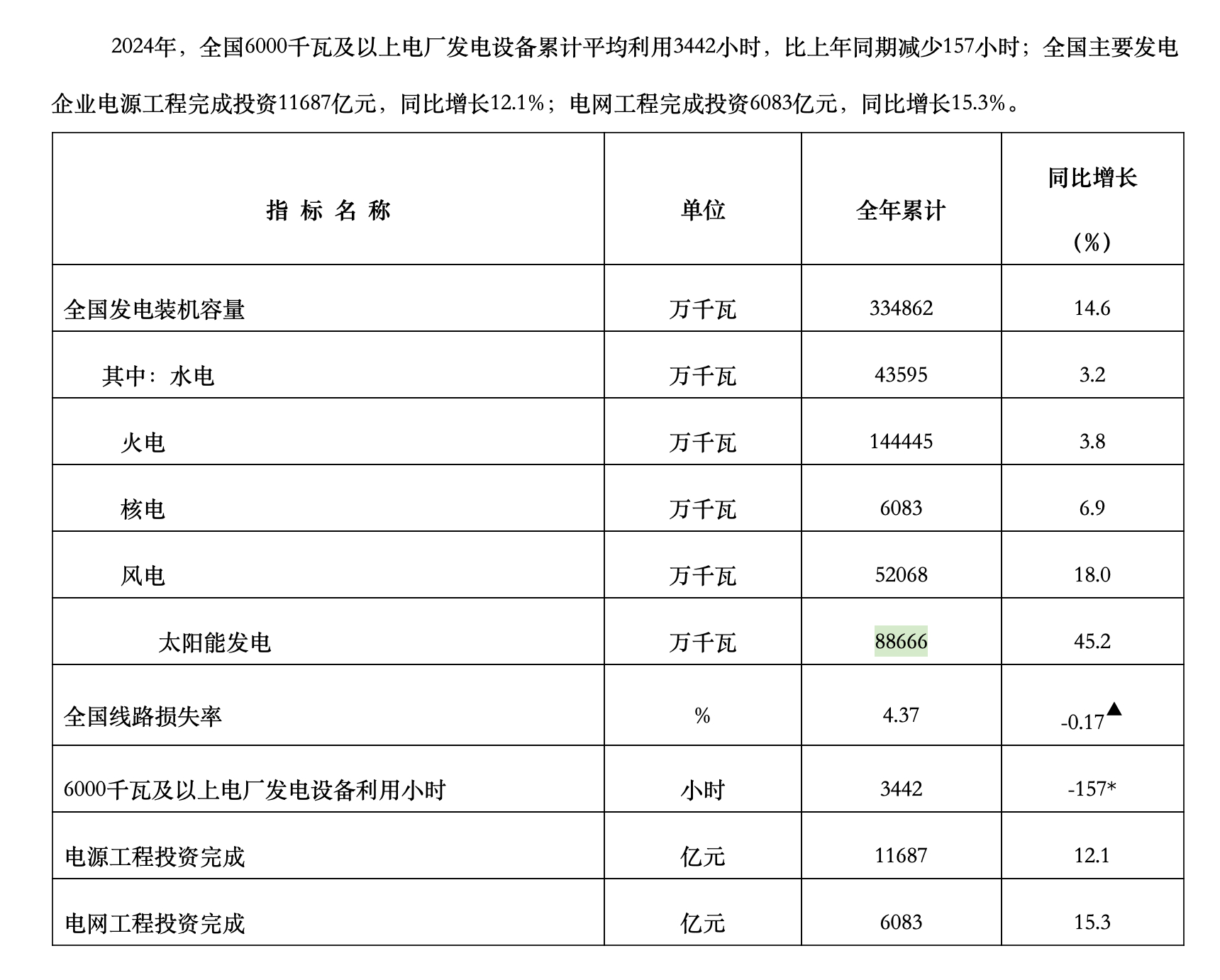 查了一下最新的国家统计局的报告。截止到2024年底，全国电网总容量的可再生比例，