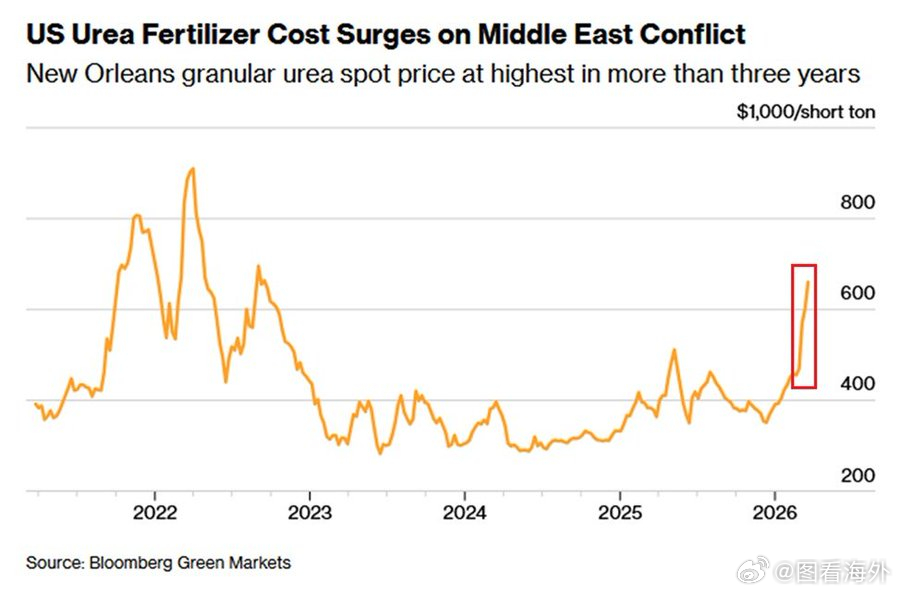 化肥价格飞涨：新奥尔良颗粒尿素（应用最广泛的氮肥）价格自去年12月以来上涨了89