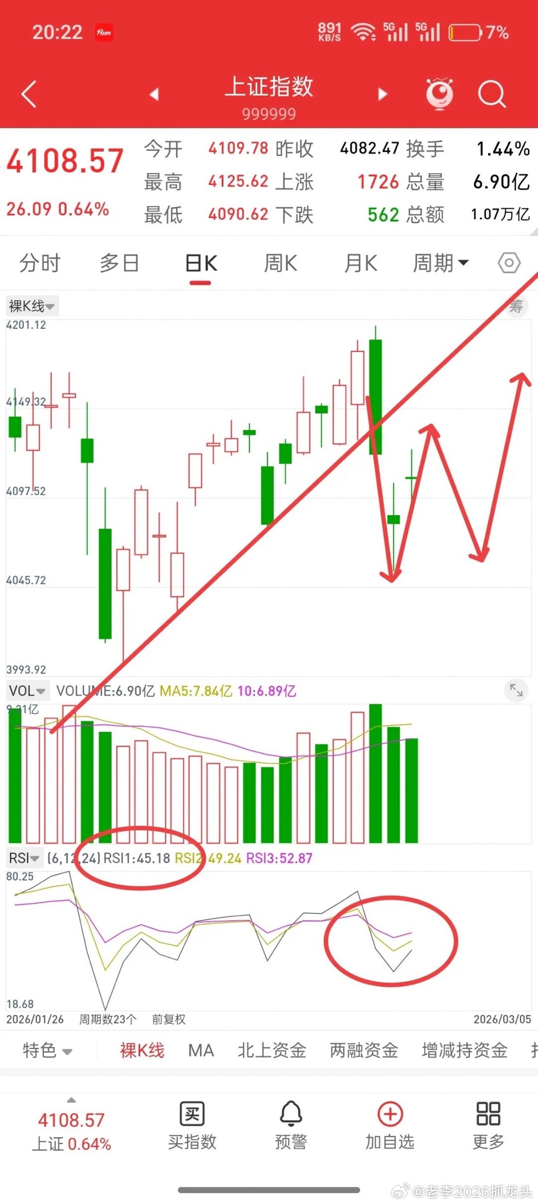 A股，从明天开始，要谨防二次探底！先说观点，接下来就等一个二次探底，一旦二次探底