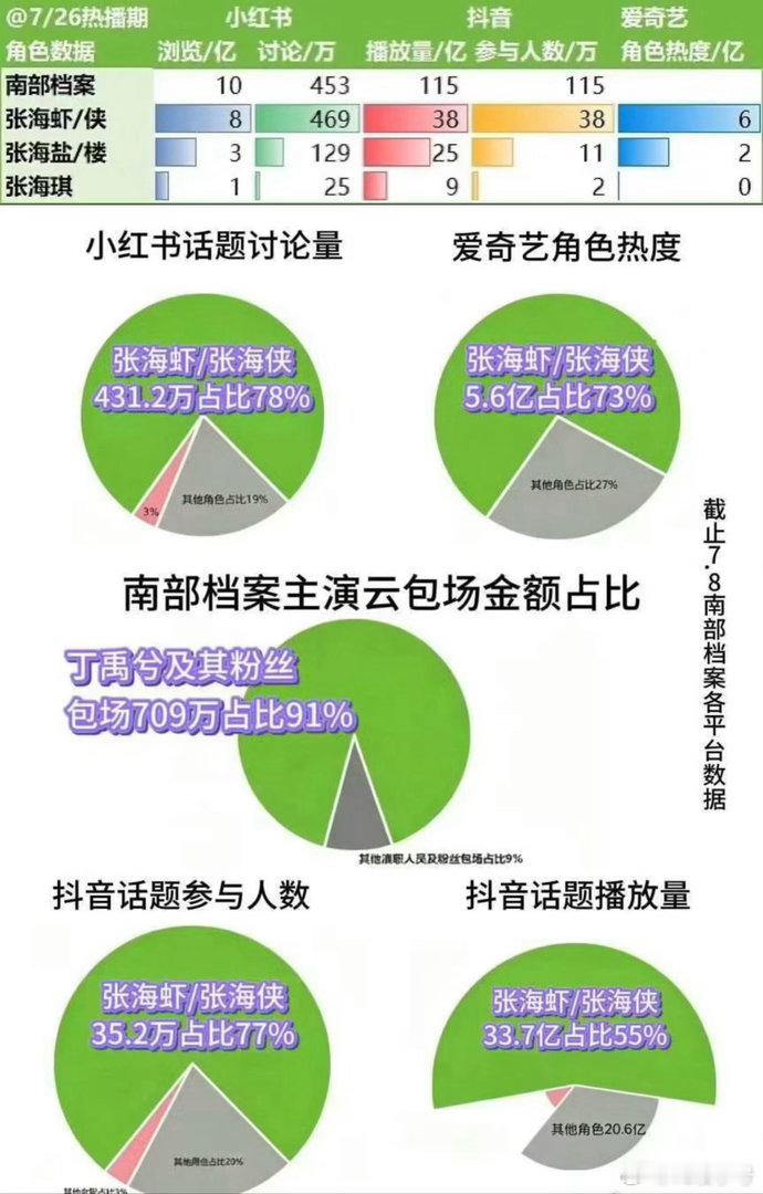 丁禹兮[超话] 官方认证，95后唯一国家三级演员丁禹兮五年三爆✌️其实我一直在说