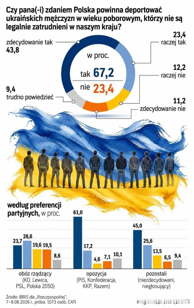 🇵🇱67.2%的波兰人支持将那些在波兰没有合法工作的适龄服兵役男性遣返回乌克