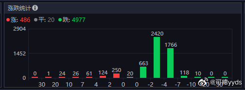 📊【午间市场观察】3.23：指数跌跌不休，底部何时出现？🤔虽然目前看来，市场